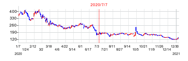 2020年7月7日 16:02前後のの株価チャート